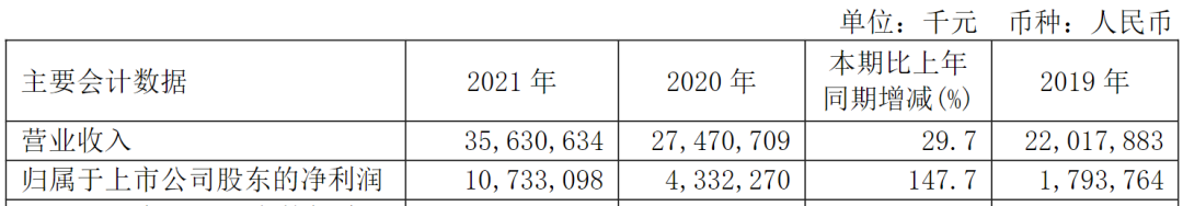 來(lái)源中芯國(guó)際2021年業(yè)績(jī)報(bào)告.png